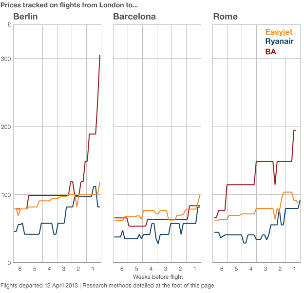 Price graph