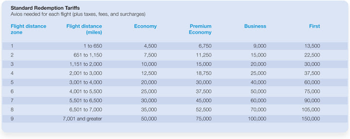 Avios Reward Chart