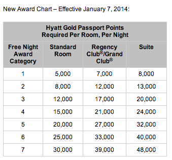 Hyatt award chart