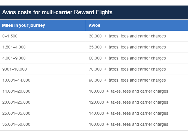 OneWorld Avios redemption chart