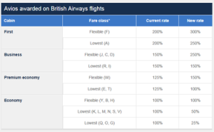 Avios earning chart 2