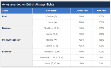 Avios earning chart 2