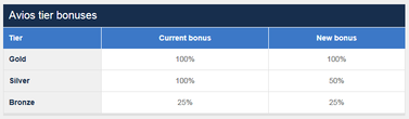 Avios tier bonus 2