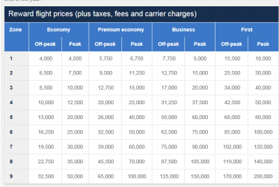 Iberia Miles Chart