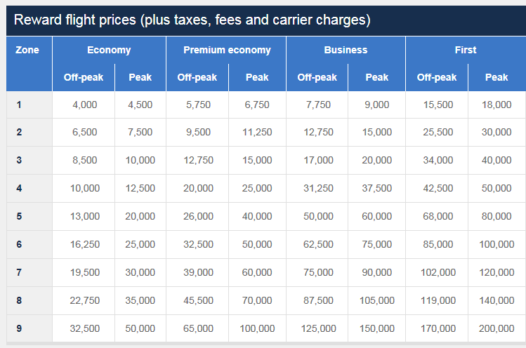 British Airways Award Travel Chart