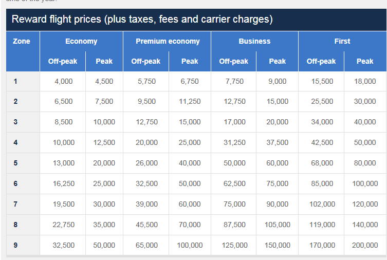 Avion Miles Chart