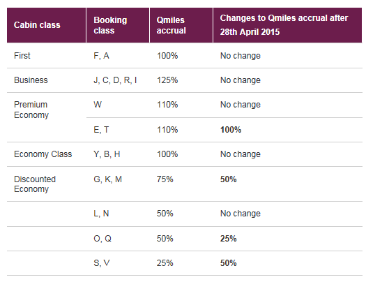 Qatar earning rate