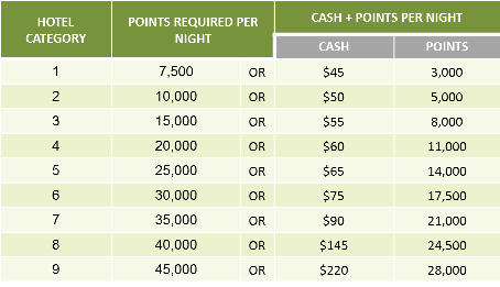 Marriott cash points