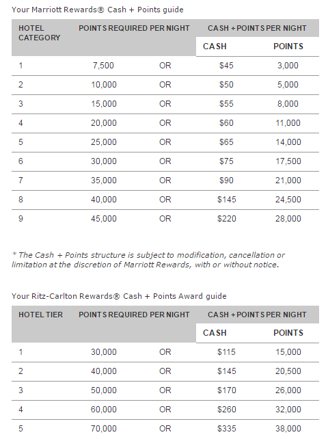 Marriott cash and points