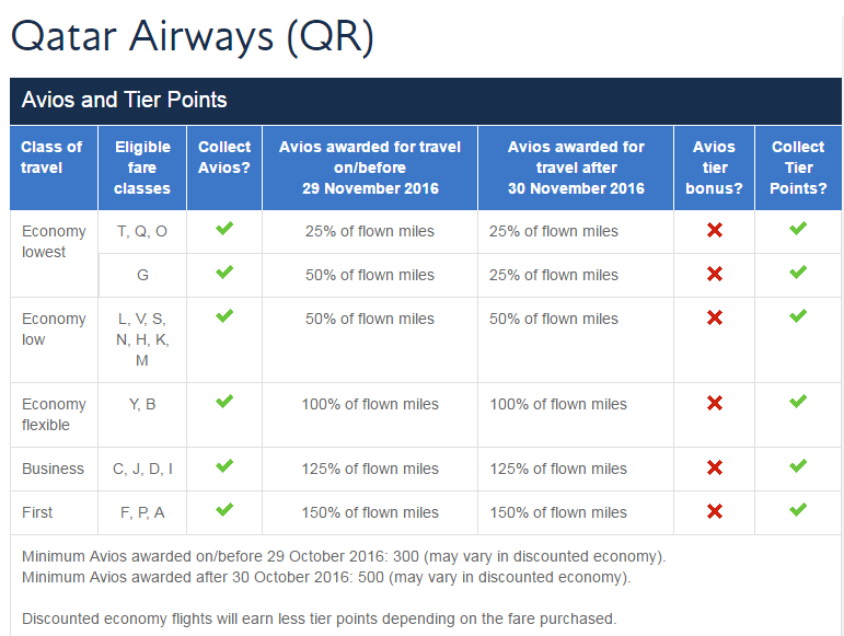 British Airways Qatar Airways tier points