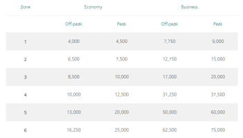 Aer Lingus Award Chart