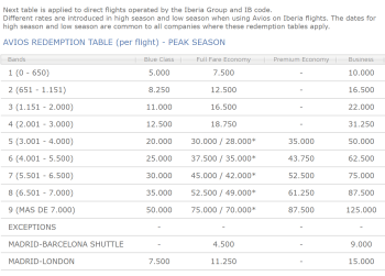 Iberia Avios Upgrade Chart