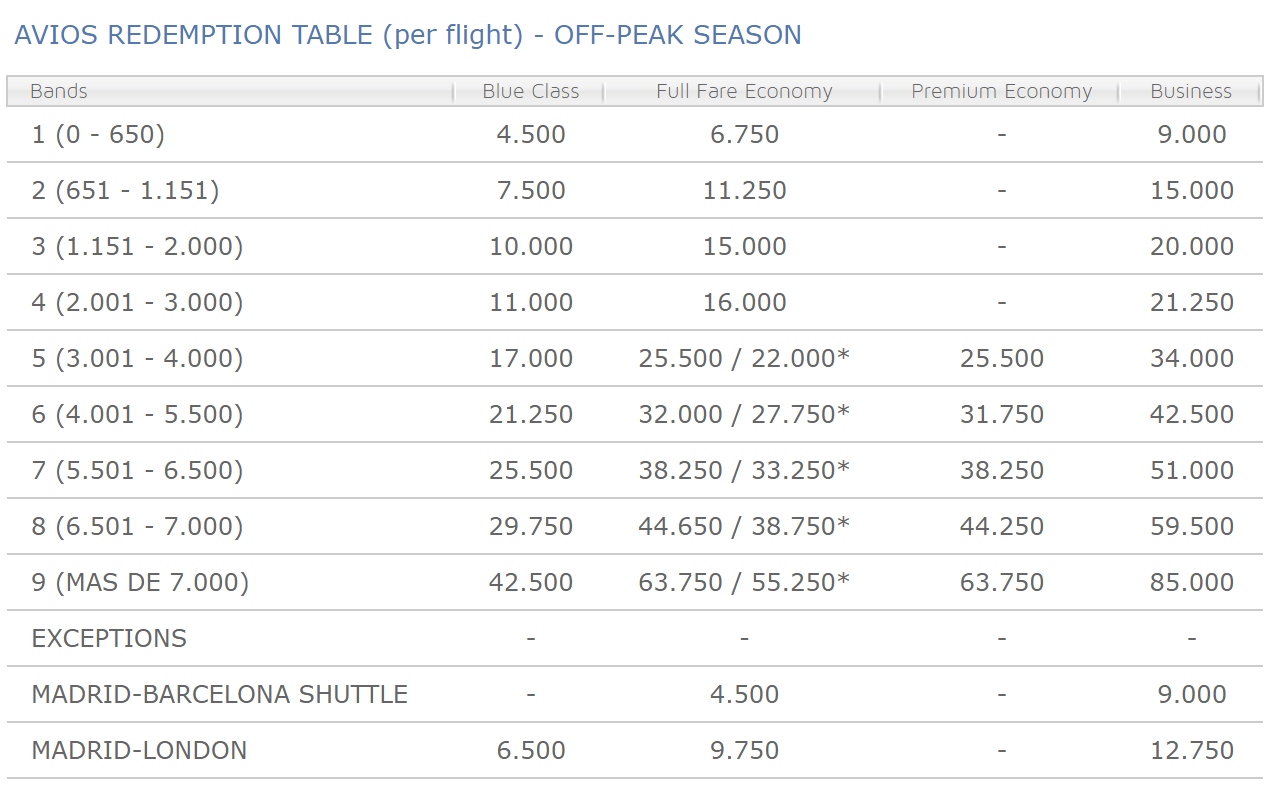 Avios Redemption Chart