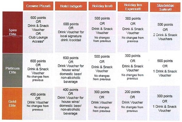 What are IHG's welcome benefits by elite status tier level?