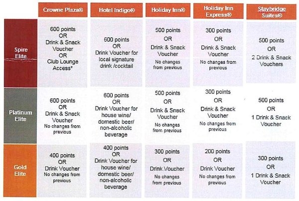 IHG Status Levels Page 001 