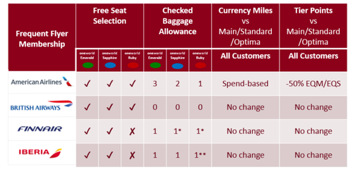 Airline Baggage Policy Chart