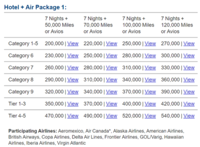 Marriott 5 Night Travel Package Chart