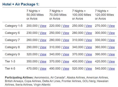 Marriott Travel Packages chart