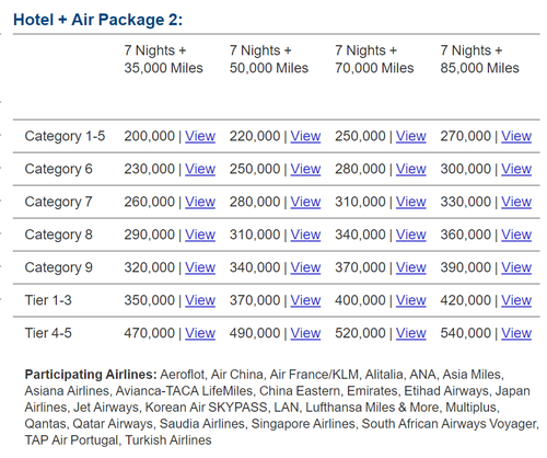 Marriott Travel Packages chart