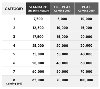 Marriott Bonvoy reward chart