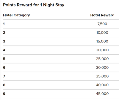 Marriott Rewards reward chart