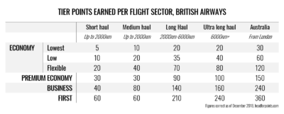 British Airways Distance Chart