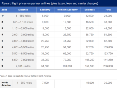 BA reward flight avios redemption prices on partner airlines table