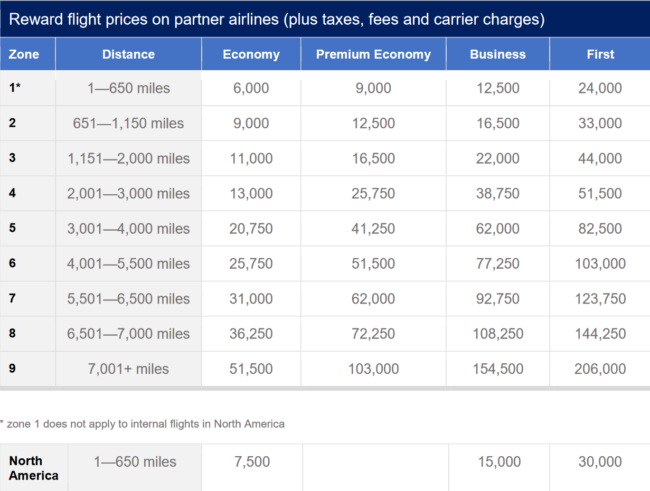 BA reward flight avios redemption prices on partner airlines table