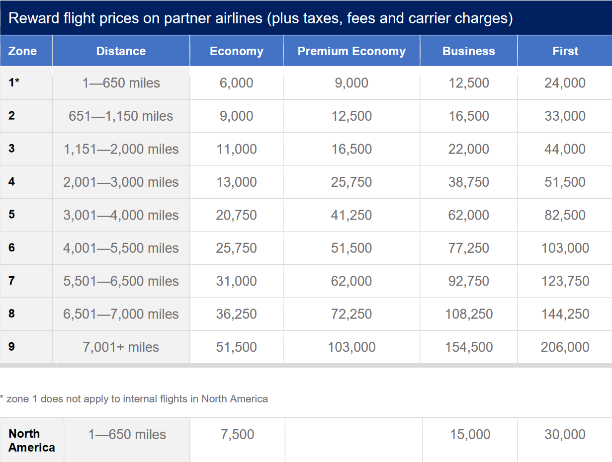 Avios Price Chart