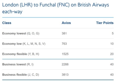 British Airways tier points Funchal