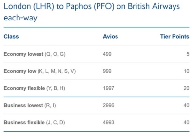 British Airways Paphos tier points