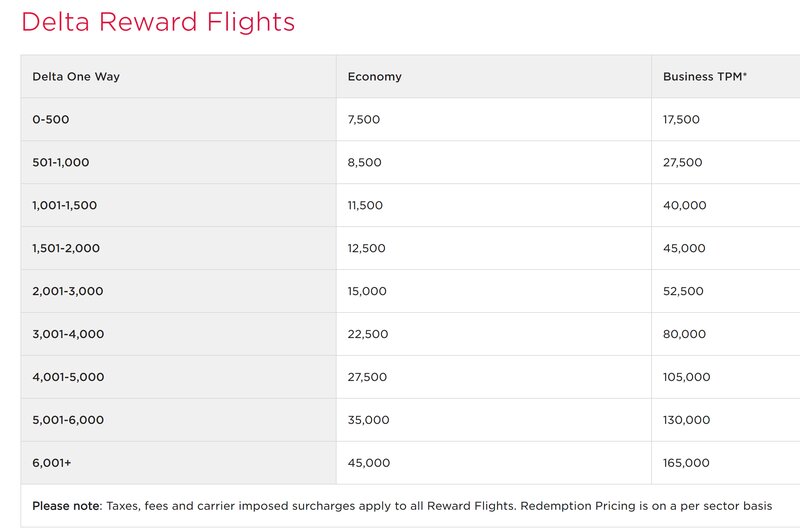 Delta and Virgin Atlantic air miles devaluation