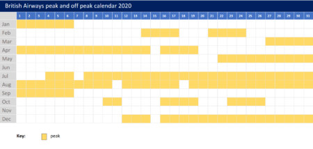 British Airways peak and off peak calendar 2020