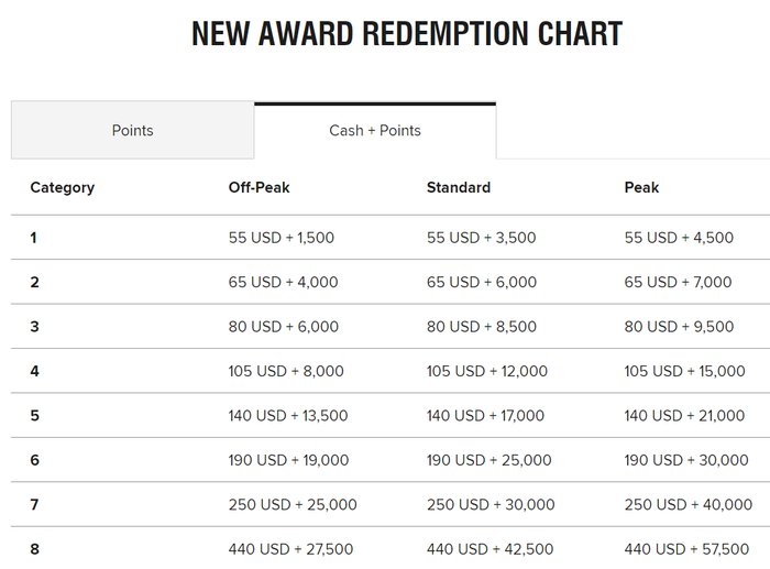 Marriott Rewards Redemption Chart