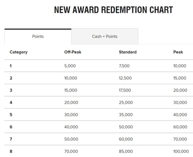 Marriott Bonvoy 2020 category changes