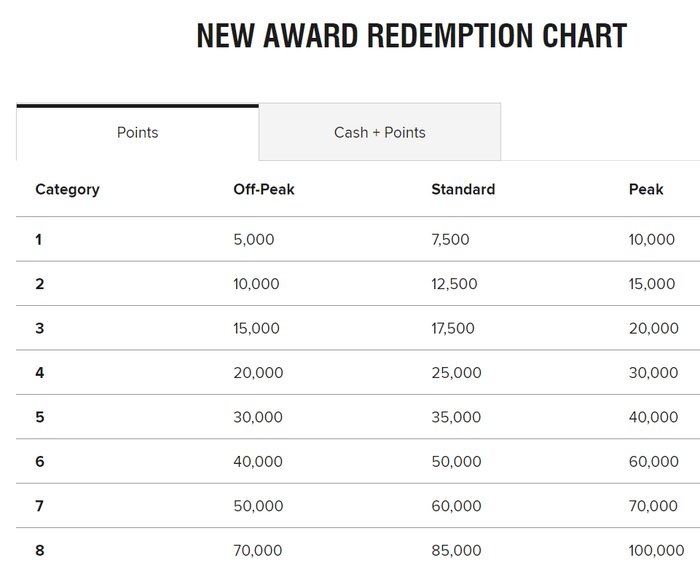 Marriott Spg Award Chart