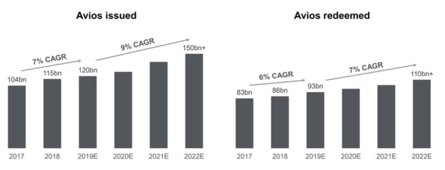 Avios issuance