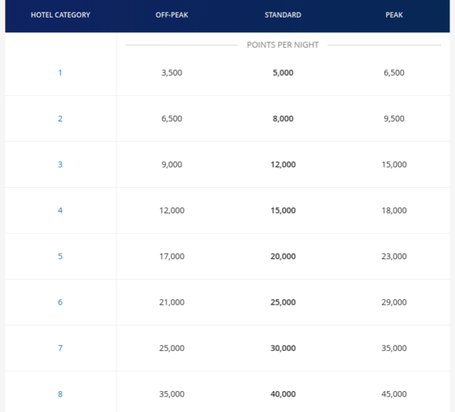 New World of Hyatt peak and offpeak pricing