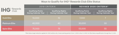 IHG revised elite status criteria