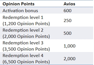 e-rewards Opinion Points to Avios conversion chart