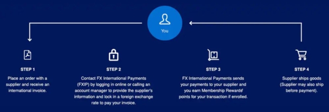 Amex FX International Payments