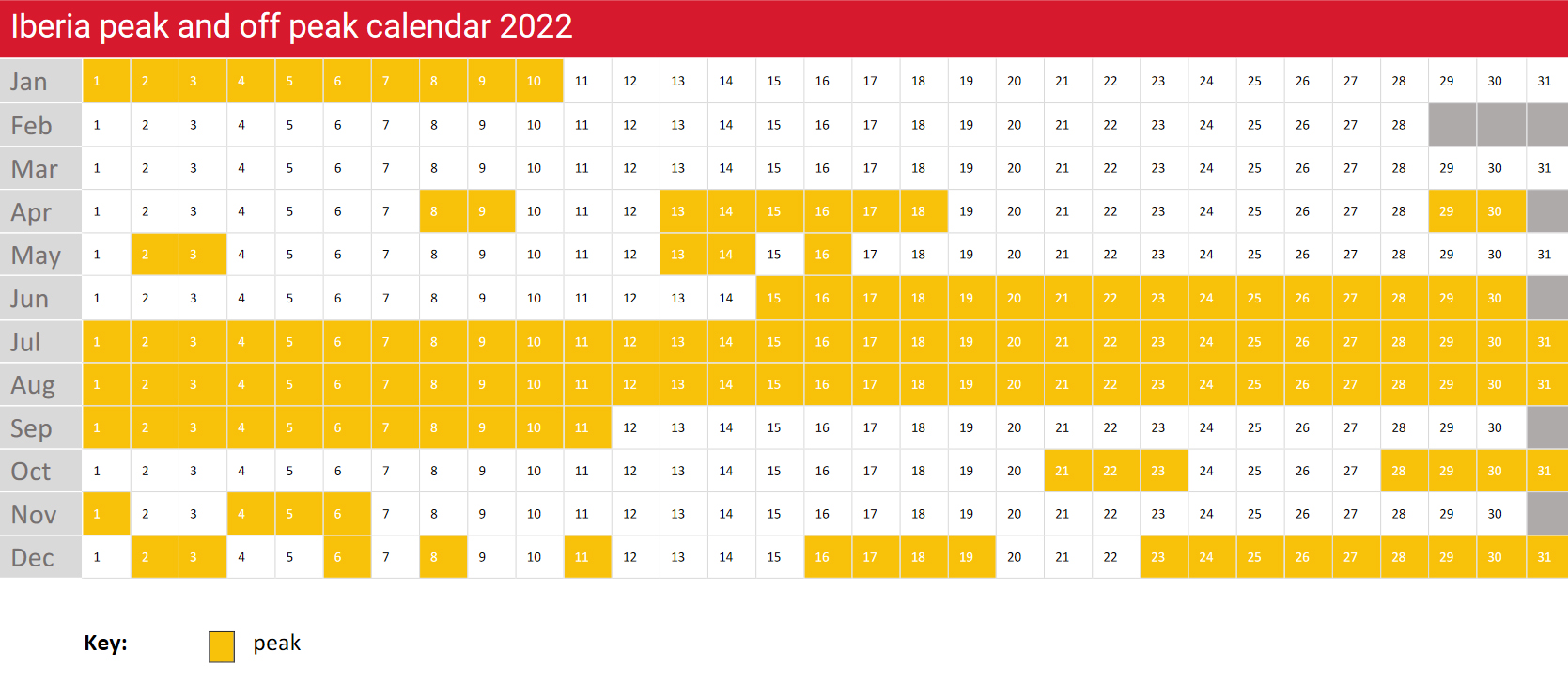 Iberia peak off peak Avios redemption calendar 2022