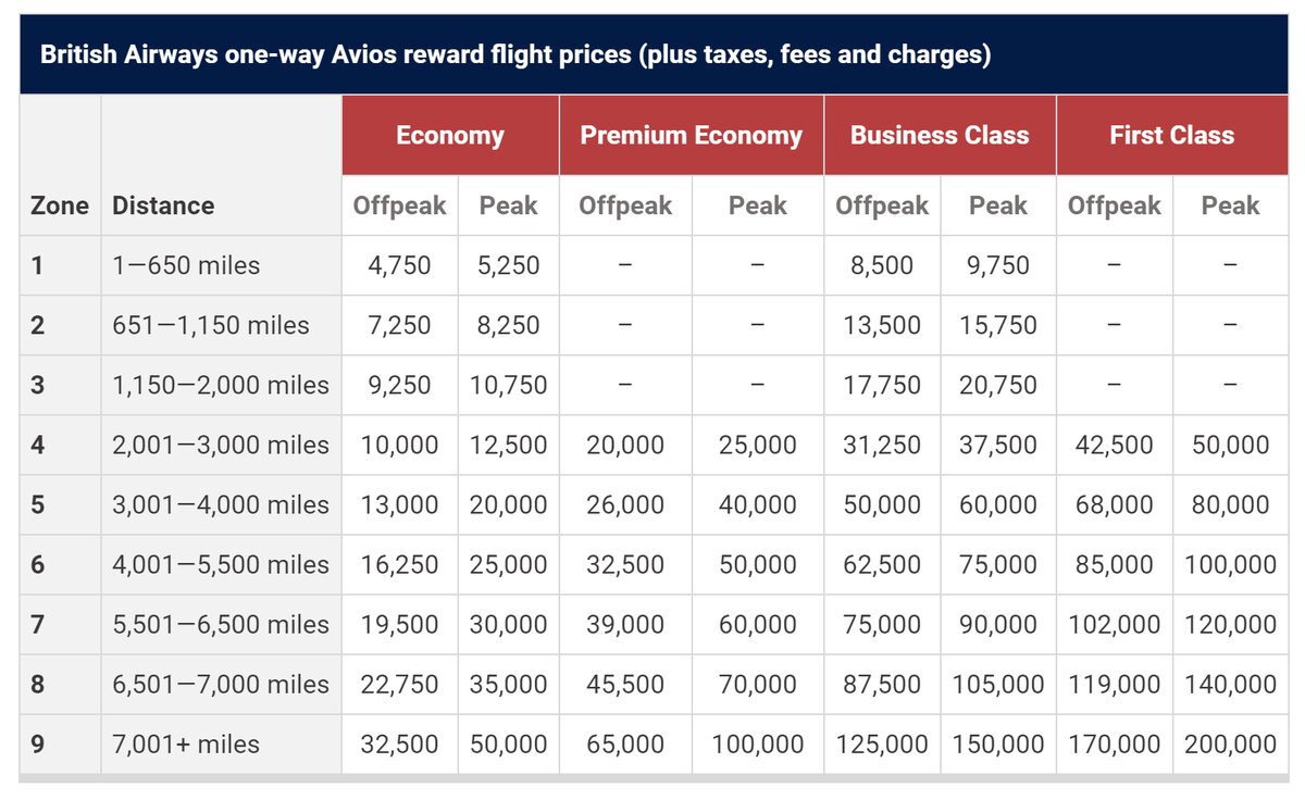 Miles Redemption Chart