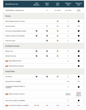 What are the new status benefits with IHG One Rewards?