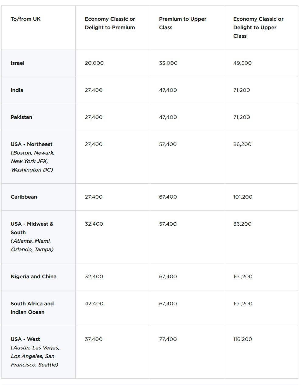 How to upgrade your Virgin Atlantic flight with Virgin Points