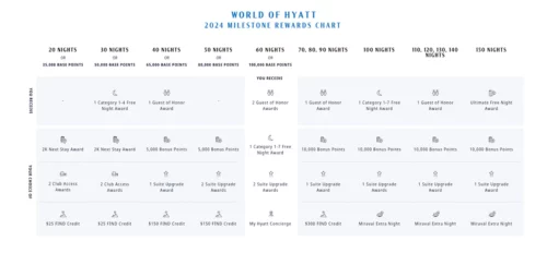 World of Hyatt Milestone Rewards 2024